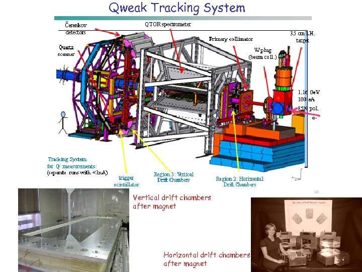 Qweak Tracking System Vertical drift chambers after magnet Horizontal drift chambers after magnet 