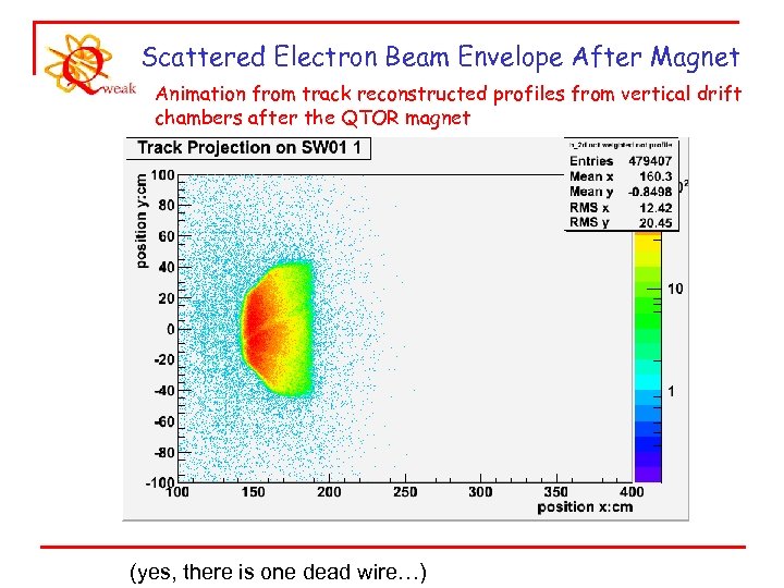 Scattered Electron Beam Envelope After Magnet Animation from track reconstructed profiles from vertical drift