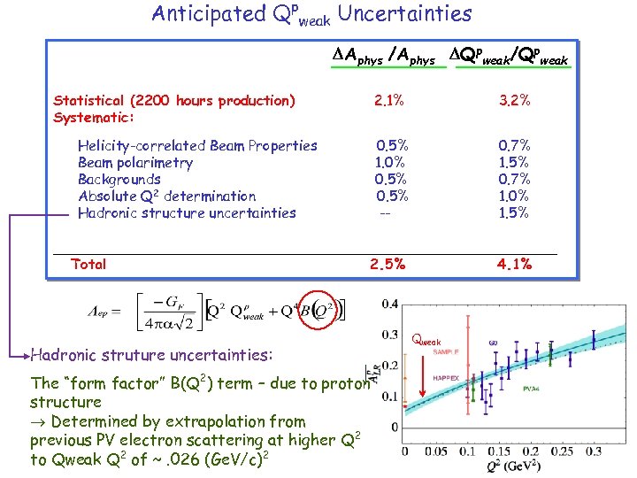 Anticipated Qpweak Uncertainties Aphys /Aphys Qpweak/Qpweak Statistical (2200 hours production) Systematic: Helicity-correlated Beam Properties