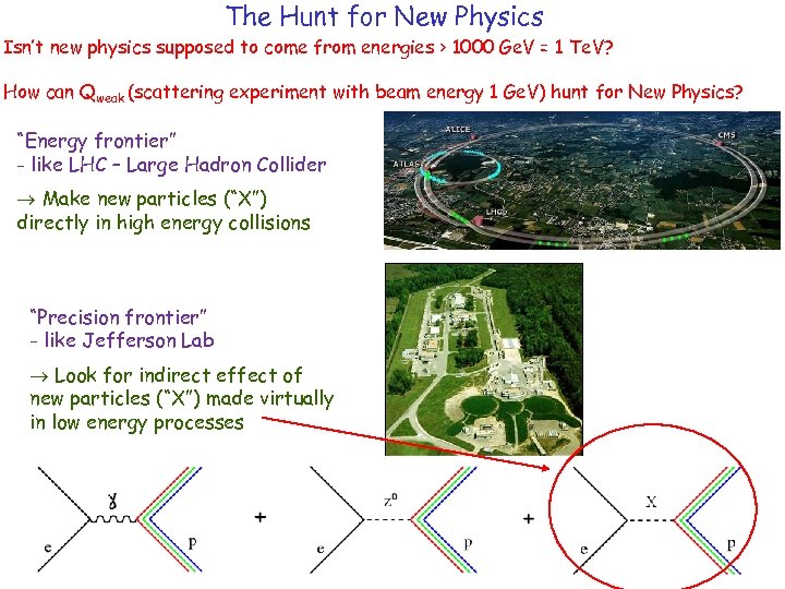 The Hunt for New Physics Isn’t new physics supposed to come from energies >