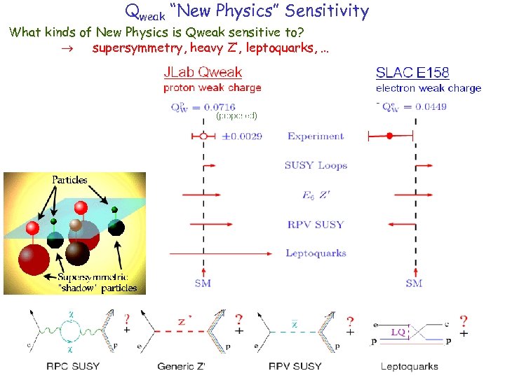 Qweak “New Physics” Sensitivity What kinds of New Physics is Qweak sensitive to? supersymmetry,