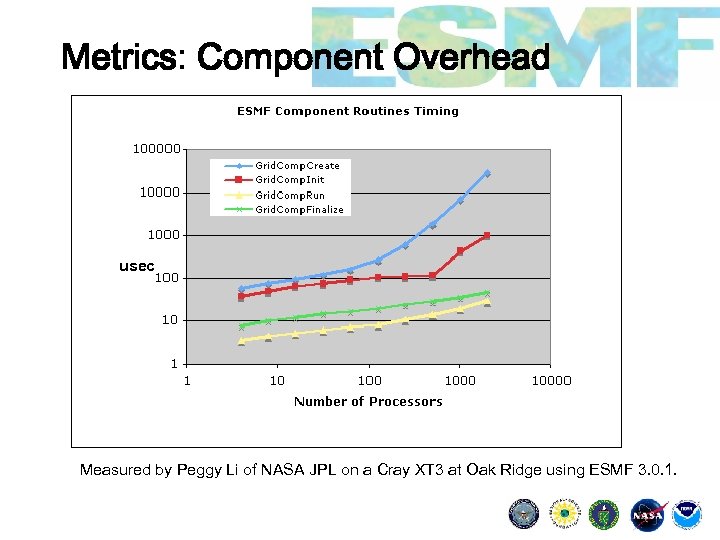 Metrics: Component Overhead usec Measured by Peggy Li of NASA JPL on a Cray