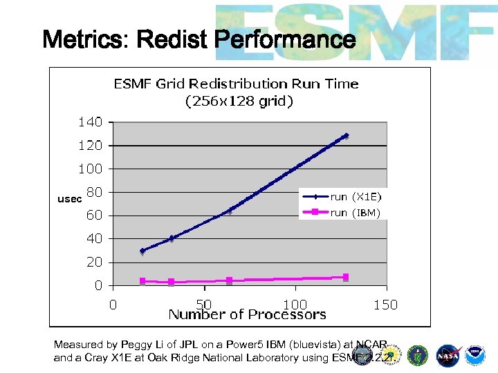 Metrics: Redist Performance usec Measured by Peggy Li of JPL on a Power 5