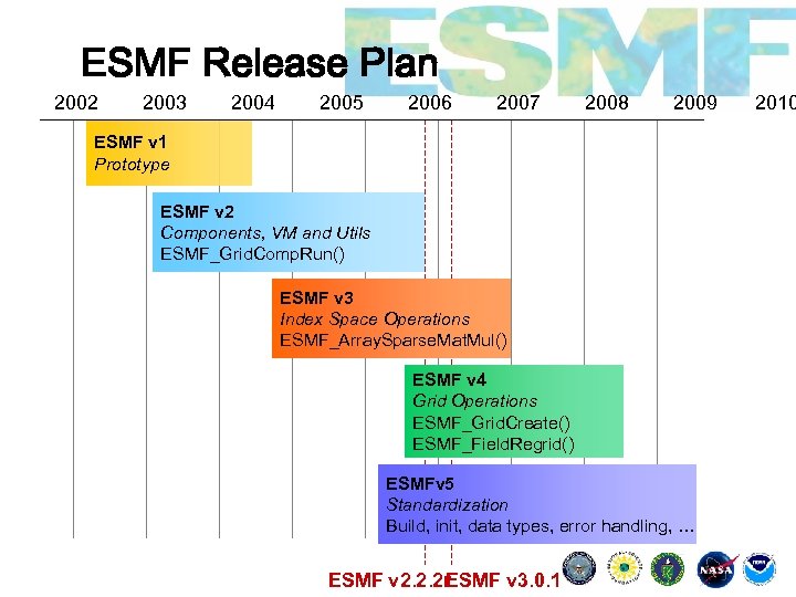 ESMF Release Plan 2002 2003 2004 2005 2006 2007 2008 2009 ESMF v 1