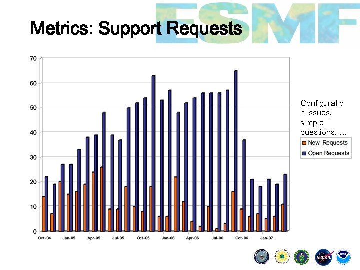 Metrics: Support Requests Configuratio n issues, simple questions, … 