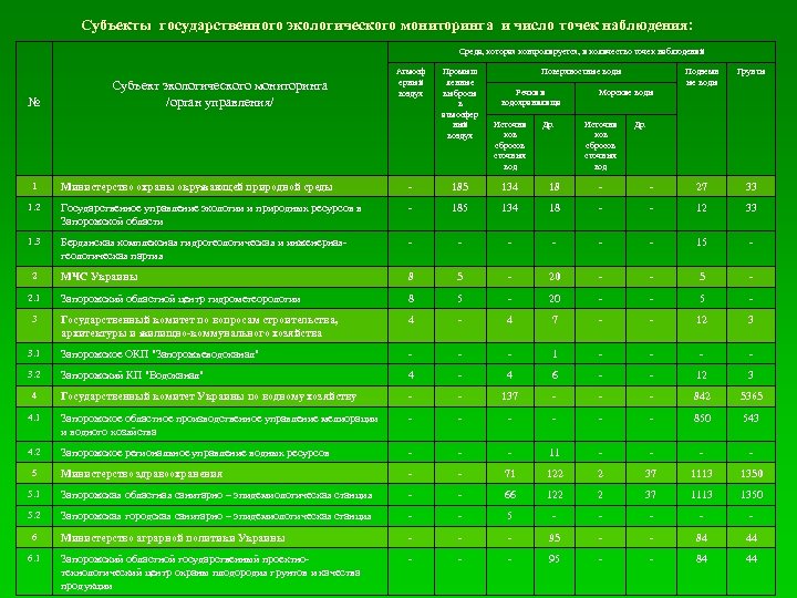 Субъекты государственного экологического мониторинга и число точек наблюдения: Среда, которая контролируется, и количество точек