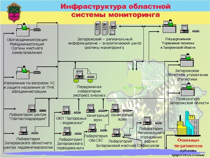 Инфраструктура областной системы мониторинга Облгосадминистрация Райадминистрация Органы местного самоуправления Управление по вопросам ЧС и