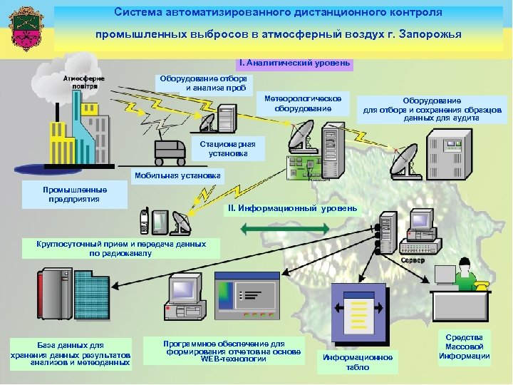 Система автоматизированного дистанционного контроля промышленных выбросов в атмосферный воздух г. Запорожья I. Аналитический уровень