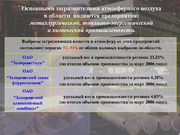 Основными загрязнителями атмосферного воздуха в области являются предприятия: металлургической, топливно-энергетической и химической промышленности. Выбросы