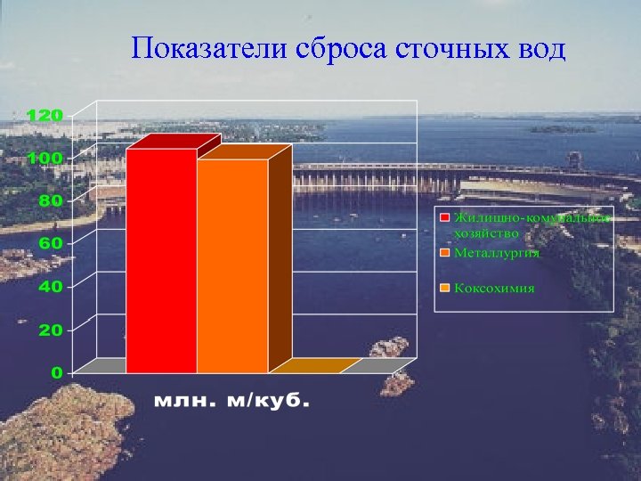 Показатели сброса сточных вод 