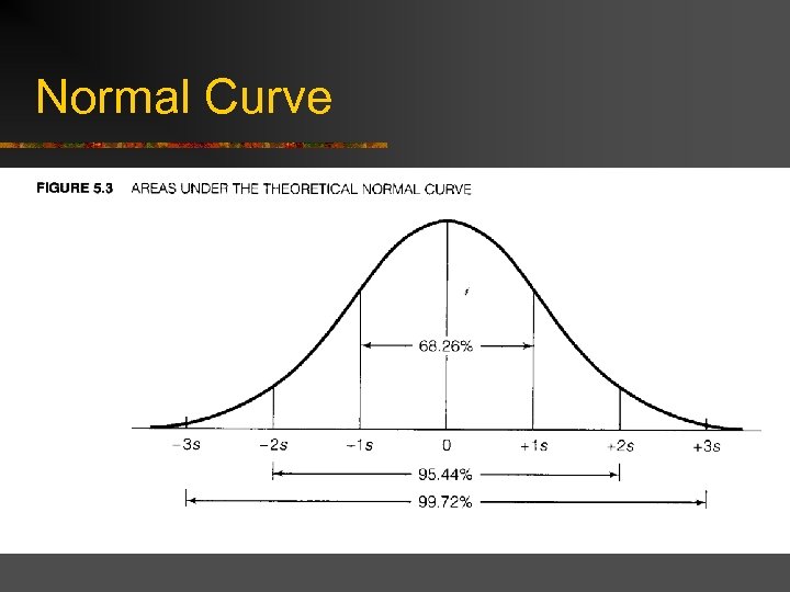 Normal Curve 