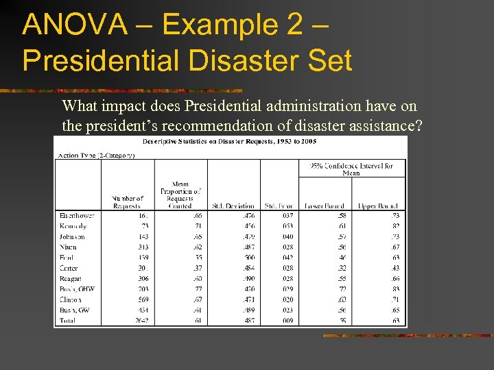 ANOVA – Example 2 – Presidential Disaster Set What impact does Presidential administration have
