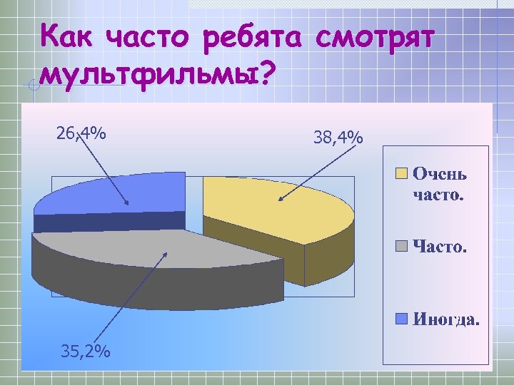 Как часто ребята смотрят мультфильмы? 26, 4% 35, 2% 38, 4% 