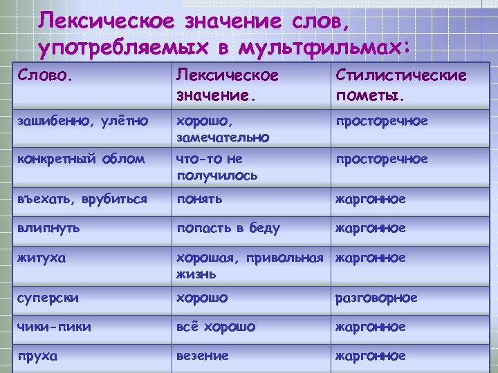 Лексическое значение слов, употребляемых в мультфильмах: Слово. Лексическое значение. Стилистические пометы. зашибенно, улётно хорошо,