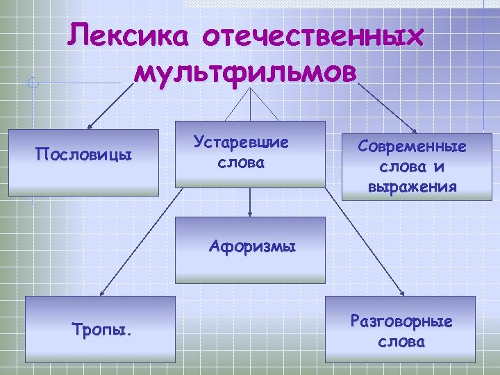 Лексика отечественных мультфильмов Пословицы Устаревшие слова Современные слова и выражения Афоризмы Тропы. Разговорные слова