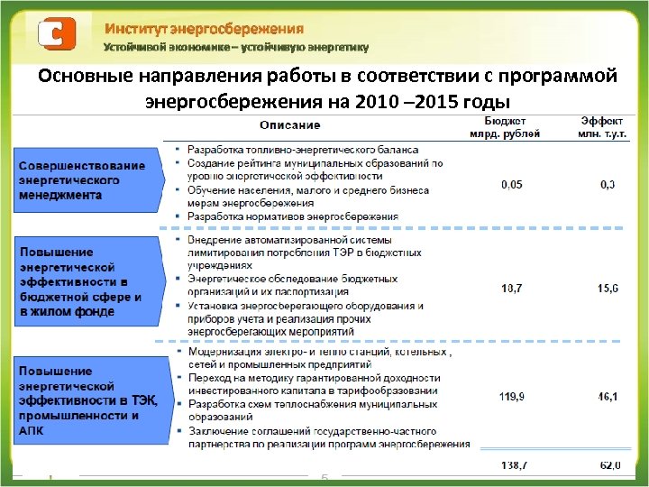 Основные направления работы в соответствии с программой энергосбережения на 2010 – 2015 годы 