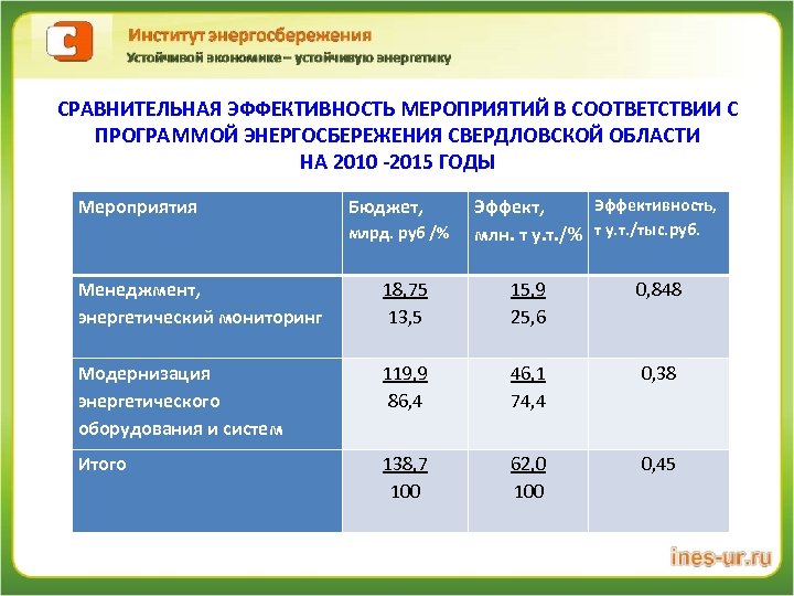 СРАВНИТЕЛЬНАЯ ЭФФЕКТИВНОСТЬ МЕРОПРИЯТИЙ В СООТВЕТСТВИИ С ПРОГРАММОЙ ЭНЕРГОСБЕРЕЖЕНИЯ СВЕРДЛОВСКОЙ ОБЛАСТИ НА 2010 -2015 ГОДЫ