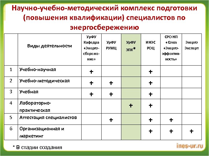 Научно-учебно-методический комплекс подготовки (повышения квалификации) специалистов по энергосбережению Виды деятельности 1 Учебно-научная 2 Учебно-методическая