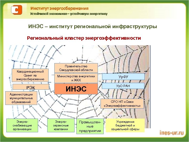 ИНЭС – институт региональной инфраструктуры Региональный кластер энергоэффективности Координационный Совет по энергосбережению РЭК Администрации