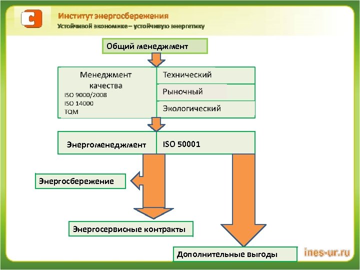 Общий менеджмент Энергоменеджмент ISO 50001 Энергосбережение Энергосервисные контракты Дополнительные выгоды 