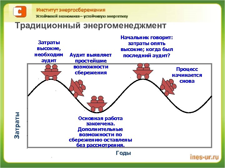 Традиционный энергоменеджмент Затраты высокие, необходим аудит Аудит выявляет простейшие возможности сбережения Начальник говорит: затраты