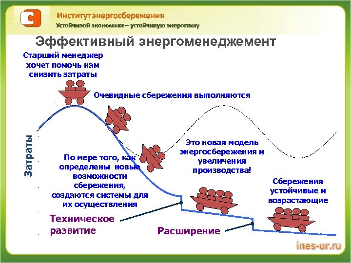 Эффективный энергоменеджемент Старший менеджер хочет помочь нам снизить затраты Затраты Очевидные сбережения выполняются По