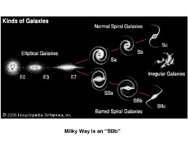 Milky Way is an “SBb” 