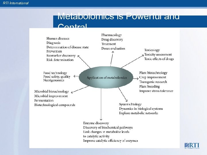 RTI International Metabolomics is Powerful and Central 