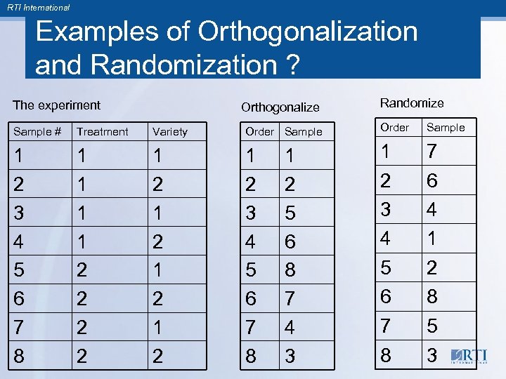 RTI International Examples of Orthogonalization and Randomization ? The experiment Orthogonalize Randomize Sample #
