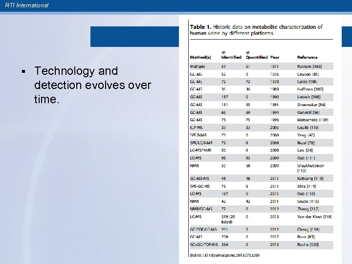RTI International § Technology and detection evolves over time. 
