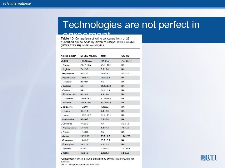 RTI International Technologies are not perfect in agreement 