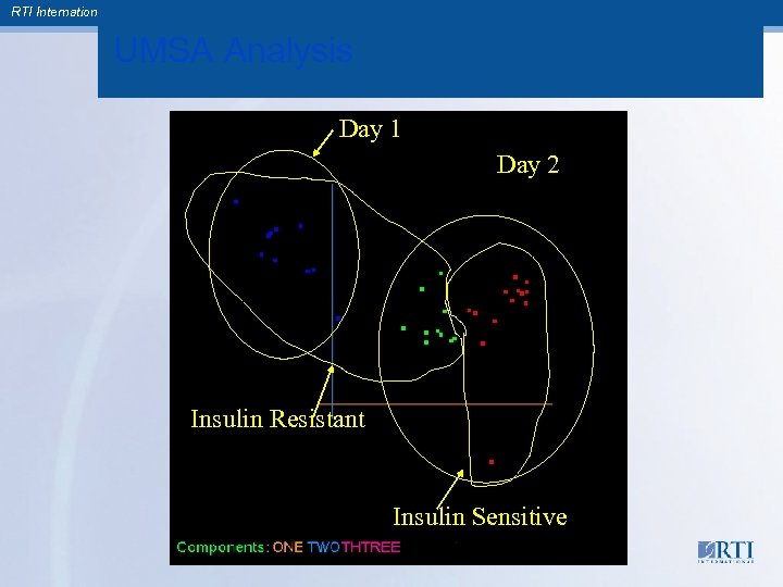 RTI International UMSA Analysis Day 1 Day 2 Insulin Resistant Insulin Sensitive 