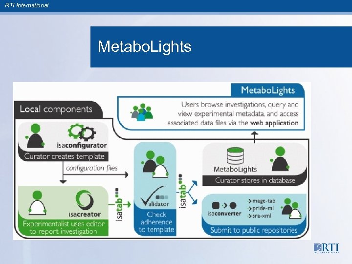 RTI International Metabo. Lights 