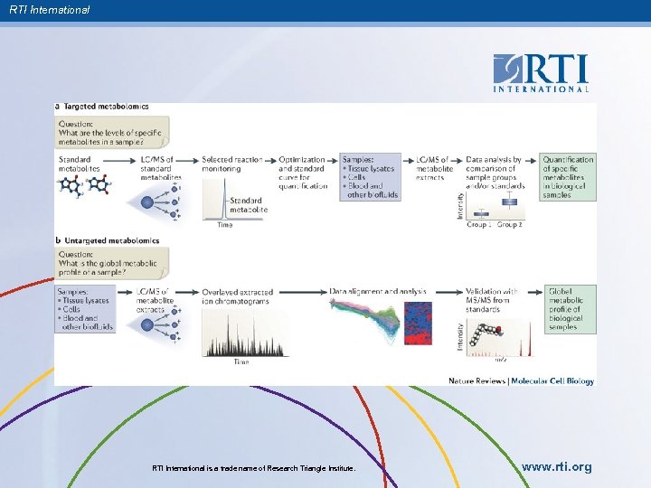 RTI International is a trade name of Research Triangle Institute. www. rti. org 