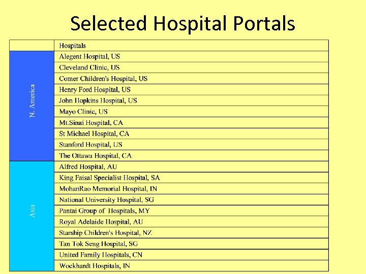 Selected Hospital Portals 