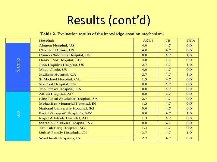 Results (cont’d) • 