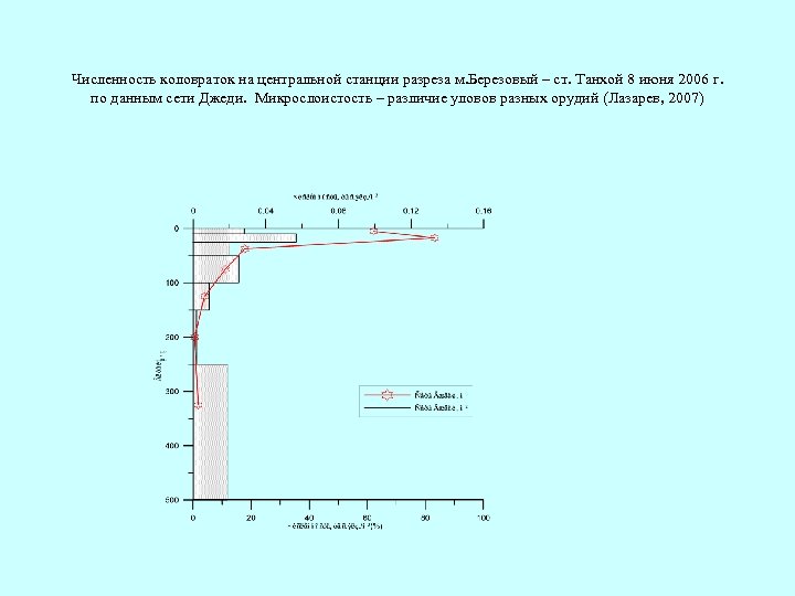 Численность коловраток на центральной станции разреза м. Березовый – ст. Танхой 8 июня 2006