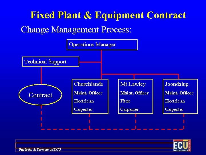 Fixed Plant & Equipment Contract Change Management Process: Operations Manager Technical Support Churchlands Facilities