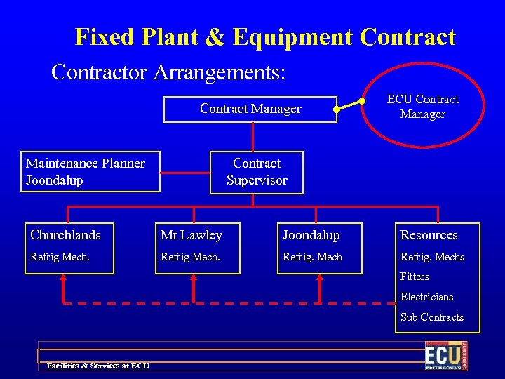 Fixed Plant & Equipment Contractor Arrangements: Contract Manager Maintenance Planner Joondalup ECU Contract Manager