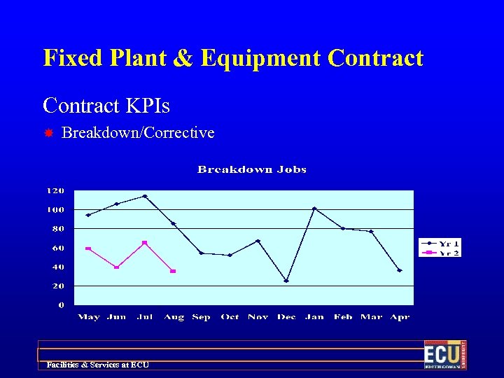 Fixed Plant & Equipment Contract KPIs Breakdown/Corrective Facilities & Services at ECU 