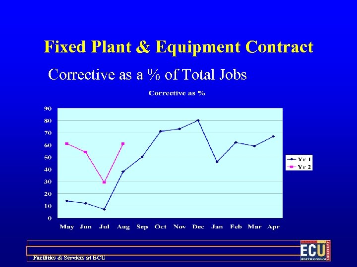 Fixed Plant & Equipment Contract Corrective as a % of Total Jobs Facilities &