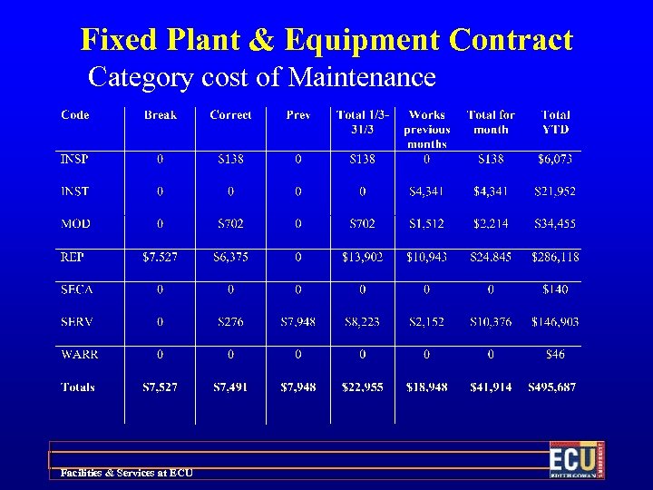 Fixed Plant & Equipment Contract Category cost of Maintenance Facilities & Services at ECU