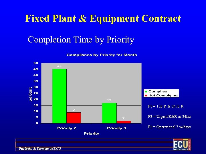 Fixed Plant & Equipment Contract Completion Time by Priority P 1 = 1 hr