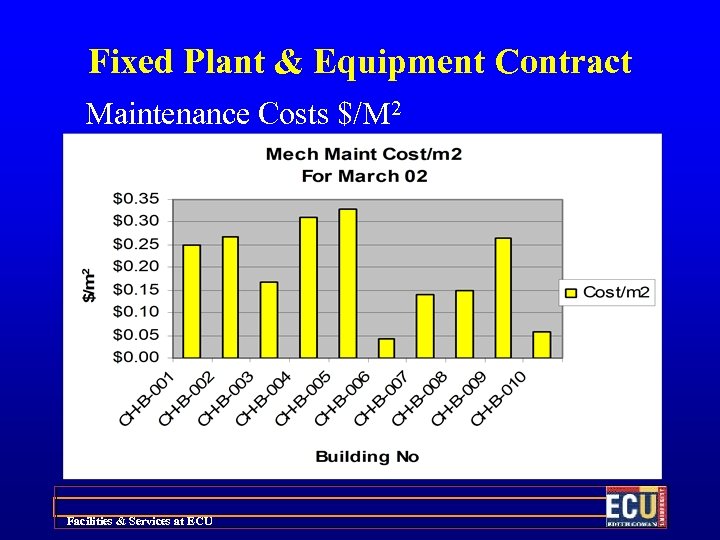 Fixed Plant & Equipment Contract Maintenance Costs $/M 2 Facilities & Services at ECU