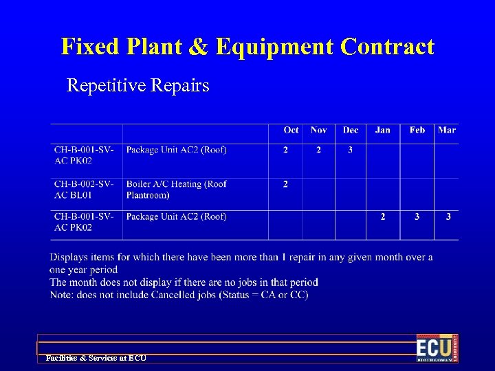 Fixed Plant & Equipment Contract Repetitive Repairs Facilities & Services at ECU 