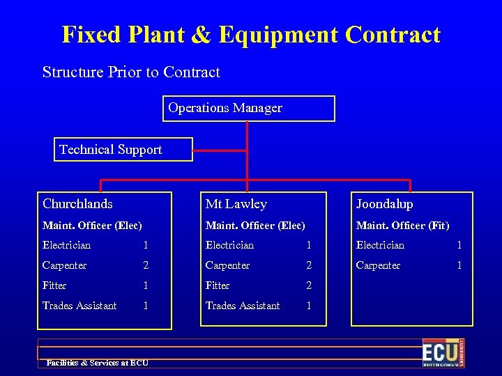 Fixed Plant & Equipment Contract Structure Prior to Contract Operations Manager Technical Support Churchlands