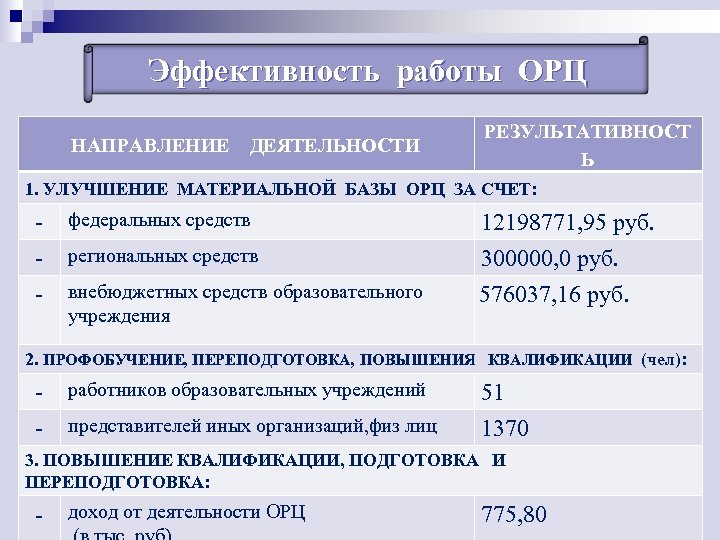 Эффективность работы ОРЦ НАПРАВЛЕНИЕ ДЕЯТЕЛЬНОСТИ РЕЗУЛЬТАТИВНОСТ Ь 1. УЛУЧШЕНИЕ МАТЕРИАЛЬНОЙ БАЗЫ ОРЦ ЗА СЧЕТ: