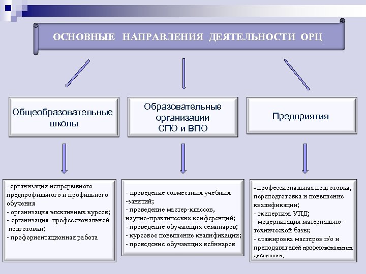 ОСНОВНЫЕ НАПРАВЛЕНИЯ ДЕЯТЕЛЬНОСТИ ОРЦ Общеобразовательные школы - организация непрерывного предпрофильного и профильного обучения -
