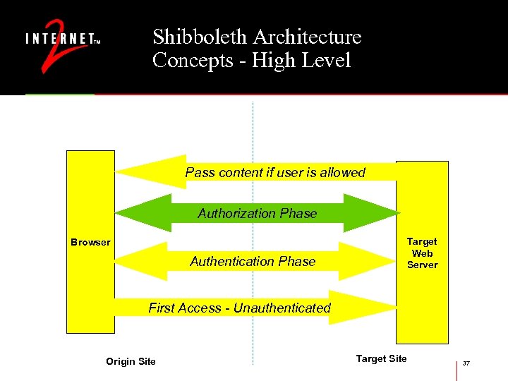 Shibboleth Architecture Concepts - High Level Pass content if user is allowed Authorization Phase