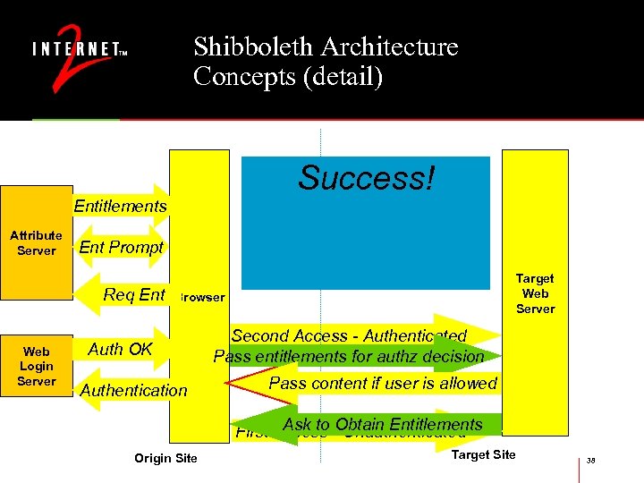 Shibboleth Architecture Concepts (detail) Authentication Authorization Success! Phase Entitlements Attribute Server Ent Prompt Req
